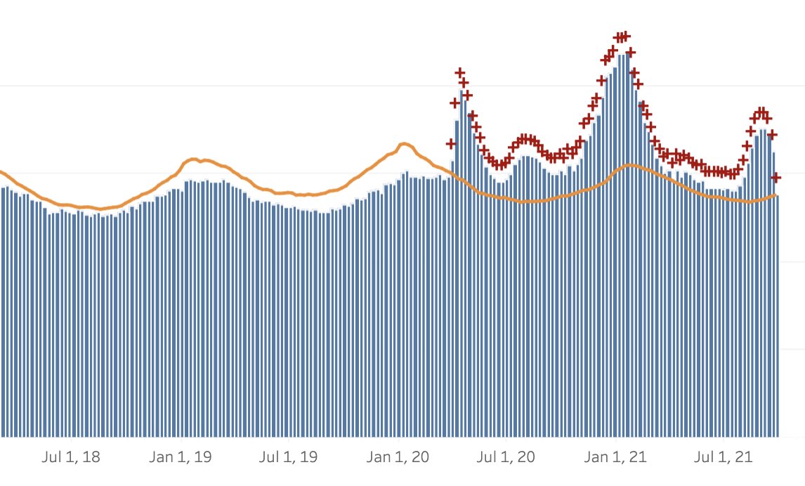 DCandaP's tweet photo. I clearly spoke too soon back in June, but it does appear that we're trending toward "normal" rates of mortality again. 🙏

The Delta spike that lasted for a month in Aug/Sept saw excess mortality sustained at 20-35%. A damn shame knowing we have a solution at our disposal. https://t.co/DTjDbBBlSE
