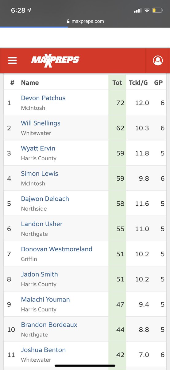 DevonPatchus's tweet photo. Region 2 5A tackle leader                          @CoachNickPopiel @RecruitGeorgia @CoachSEllis @247recruiting @CSAPrepStar @ChadSimmons_ @CoachJ_Egorugwu @Coach_Rmatthews https://t.co/aDa6ymcMLY