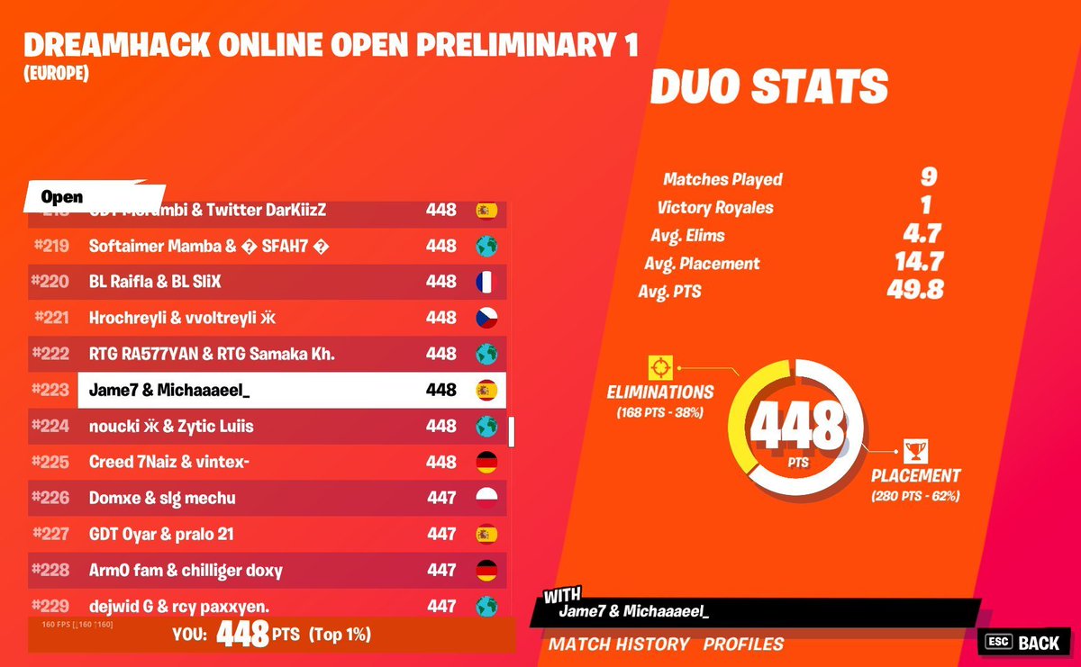 MichaaaeelFn's tweet photo. x2 @DreamHackFN qualified🏆 https://t.co/rOZ6CdZNhf