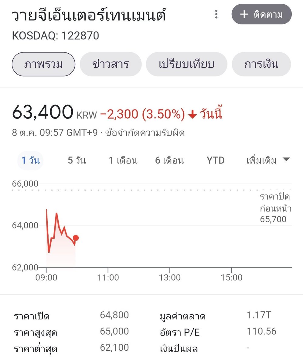 OLisa237's tweet photo. หุ้นดิ่งลงเหว แสดงว่าคววามเชื่อมั่นของนักลงทุนต่างชาติที่มีต่อค่ายเหี้ยชาตินิยมกำลังลดลงอย่างมากด้วยความชาตินิยมถึงขนาดยอมลงทุนที่จะทำกับศิลปินต่างชาติที่มีฐานแฟนคลับใหญ่โดยการกันซีนดรอปงานของศิลปินไม่ให้เข้าร่วมงานกับแบรนระดับโลกอย่างบุการี YG TREAT LISA EQUALLY  
#BeFairToLISA https://t.co/2p4dgayOFl