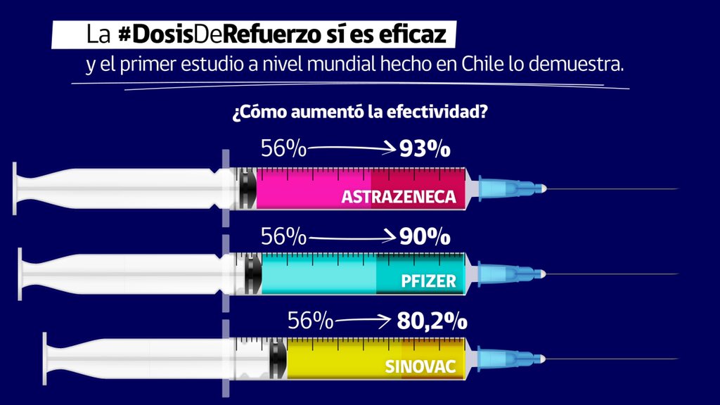 Sebastian Pinera On Twitter El Estudio Sobre La Dosisderefuerzo El Mas Amplio Y Robusto Hecho En El Mundo Demuestra Un Aumento Muy Significativo En La Efectividad De La Proteccion Contra El Covid