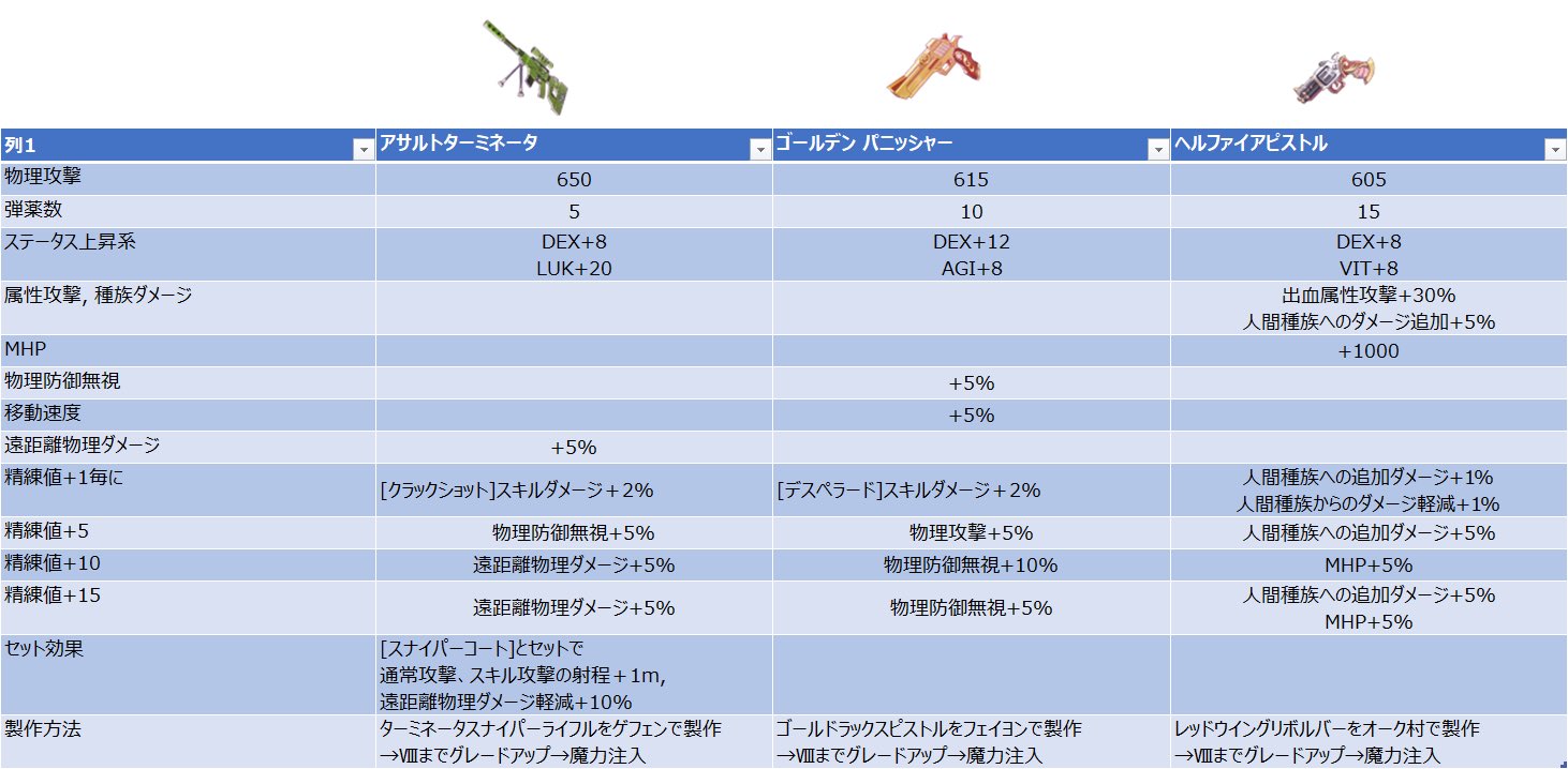 林檎姫アリス ラグマス ガンスリンガー 主要武器の性能と魔力注入材料 ライフル 放置狩り用 アサルトターミネータ ピストル ボス狩り用 放置狩り用 ゴールデンパニッシャー 対人用 ヘルファイアピストル 魔力注入前の武器製作材料は 後日書きます