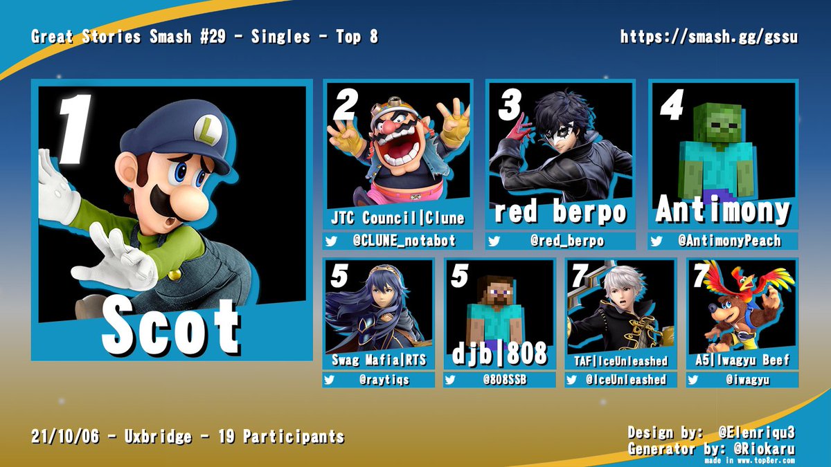 GenericSSB's tweet photo. This week's winner is... @Scot_Smash! He's done it again and secured the throne of #1 at GSS! Congrats to all of our top 8 as well of course! Keep it up!!! https://t.co/a7aMnhRc0D