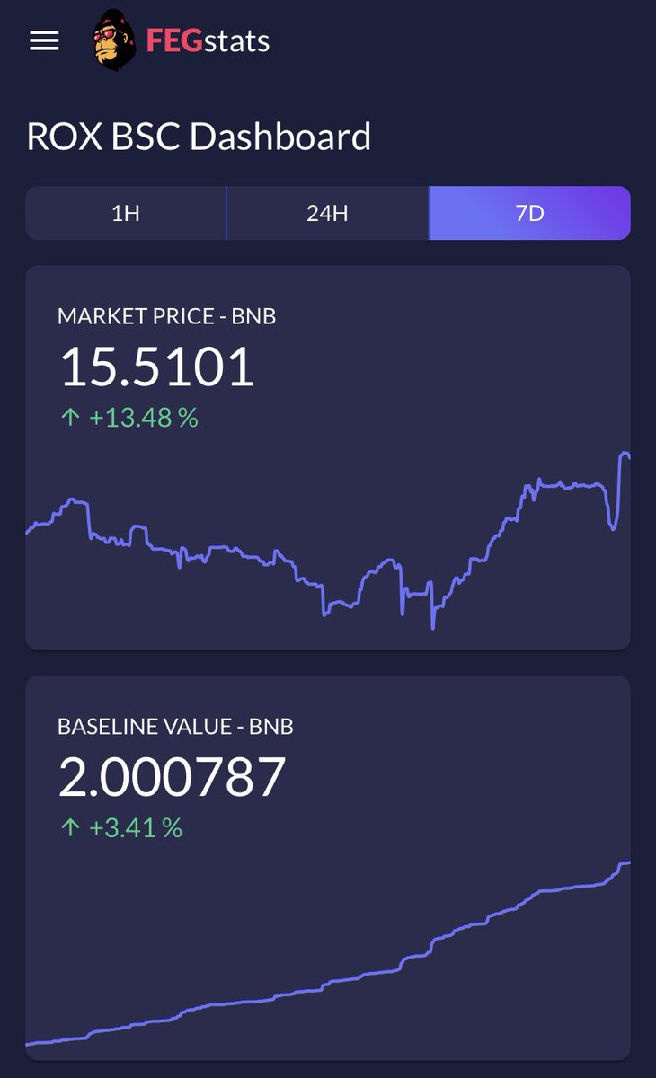 ROX baseline value will ALWAYS increase! Buy this first #SmartDeFi token at  https://t.co/rlCtgltqq4 today! #SmartDeFi is what #DeFi was always meant to  be. It is true DeFi.
