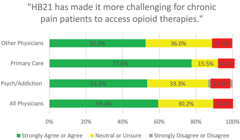 Juan Hincapie-Castillo, PharmD, PhD (@drjuanhc) on Twitter photo Important findings from our latest publication
špubmed.ncbi.nlm.nih.gov/34533828/
š¢Physician survey conducted by <a href="/amiegoodin/">amiegoodin</a> on perceptions of 2018 FL #opioid restriction law for ACUTE pain (HB21) showed that majority believed law affected CHRONIC pain patients
#PHLaw #LegalEpi Important findings from our latest publication
špubmed.ncbi.nlm.nih.gov/34533828/
š¢Physician survey conducted by <a href="/amiegoodin/">amiegoodin</a> on perceptions of 2018 FL #opioid restriction law for ACUTE pain (HB21) showed that majority believed law affected CHRONIC pain patients
#PHLaw #LegalEpi