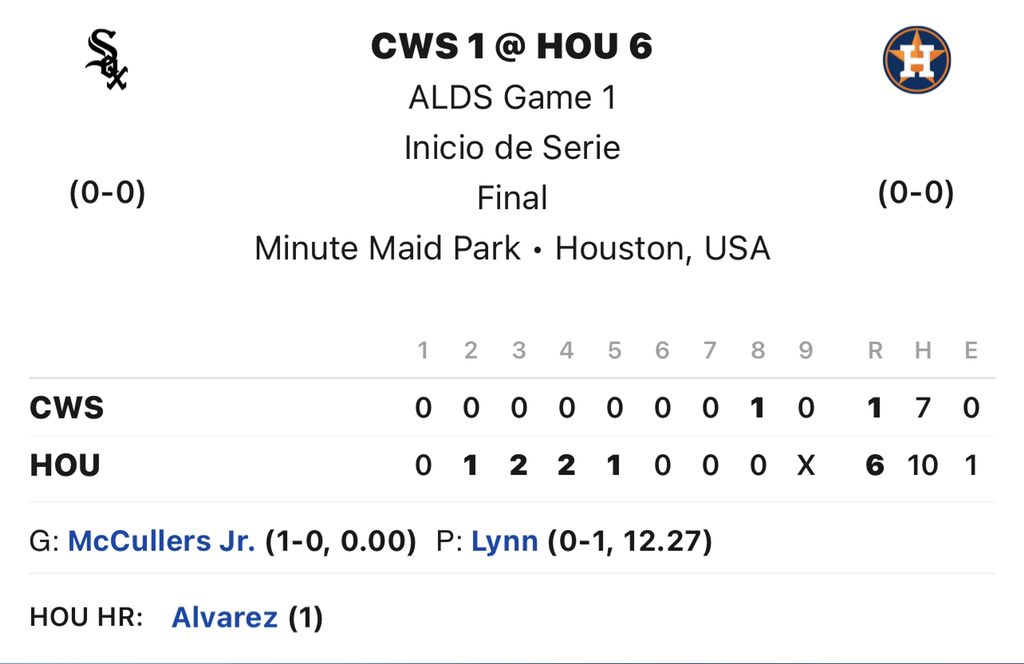 Astros_Coverage's tweet photo. #FINALLL!!!!
#Astros vencen a #WhiteSox con marcador final de 6-1 y se adelantan en la Serie Divisional de la mano de Lance McCullers (6.2 tercios en blanco)
Destacando a la ofensiva el cubano Yordan Álvarez (de 3-2, con BB, 2B, HR, 2 RBI y 2 R)
Yuli en cambio de 4-0 con 3 K. https://t.co/x9rpaUZ5be
