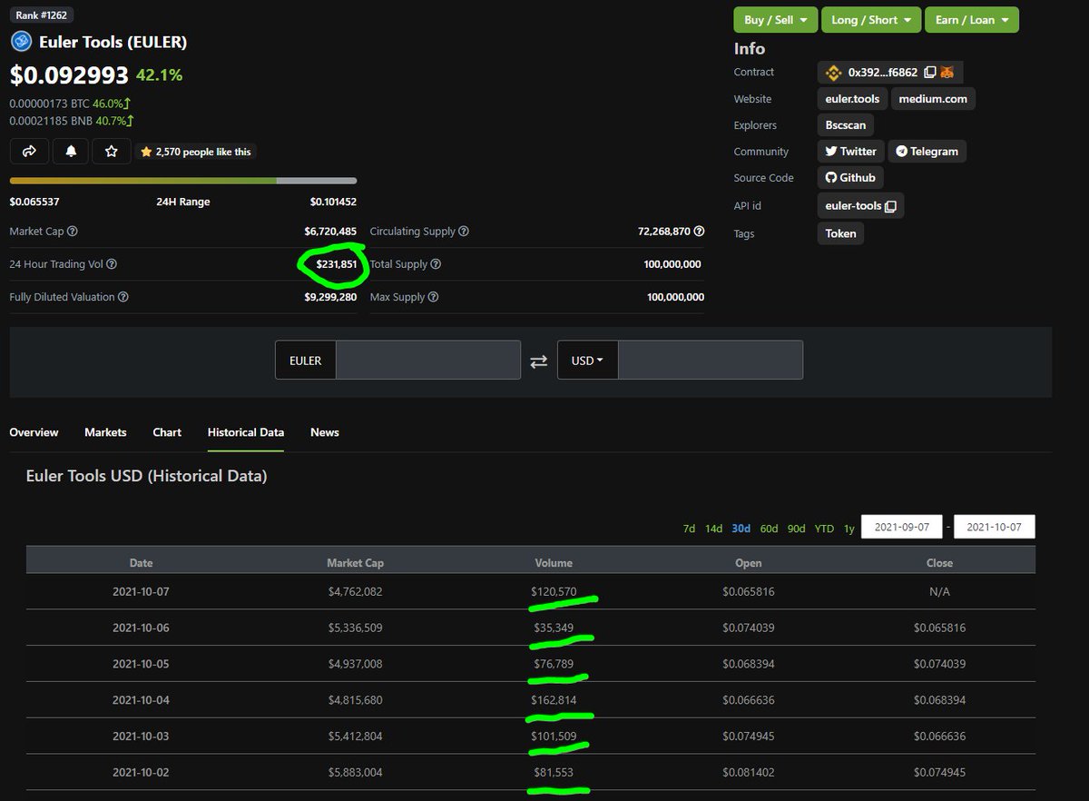 NoBanksNearby's tweet image. Volume precedes price.

🤝

IYKYK

NFA

DYOR

$EULER
@EulerTools 
#EulerTools 
app.euler.tools