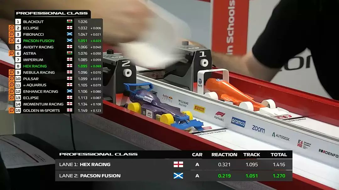 PacsonFusion's tweet photo. An incredible result from the racing today, 4th in the UK! 
A special thanks to our sponsors @PacsonValves, @PentlandLR and @HydrusGroup for their support during the competition. 
Good luck to everyone tomorrow! #f1inschools #f1inschoolsuk https://t.co/NHWIgWWUFy