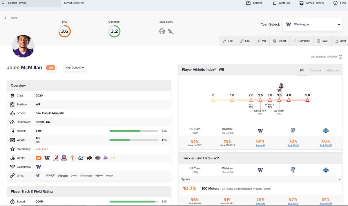 TRCKFTBLGUY's tweet photo. Had a member of the media ask me about this player…sent our new player profile page to them. Provides multiple levels of context to our scores and every physical and athletic metric. Game changer from @TrckFootball #LevelTFup https://t.co/NF78XAj9JV