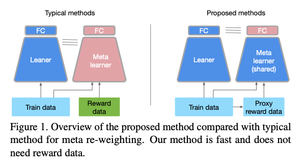 Tomas Pfister (@tomaspfister) on Twitter photo "Fast Sample Reweighting" is a new paper from our research group <a href="/GoogleCloud/">Google Cloud</a> that allows you to re-weight training samples effectively without the need for additional unbiased reward data. arxiv.org/abs/2109.03216 PS: We’re hiring! <a href="/GoogleAI/">Google AI</a> <a href="/googlecloud/">Google Cloud</a> #ML #research #ICCV2021 "Fast Sample Reweighting" is a new paper from our research group <a href="/GoogleCloud/">Google Cloud</a> that allows you to re-weight training samples effectively without the need for additional unbiased reward data. arxiv.org/abs/2109.03216 PS: We’re hiring! <a href="/GoogleAI/">Google AI</a> <a href="/googlecloud/">Google Cloud</a> #ML #research #ICCV2021