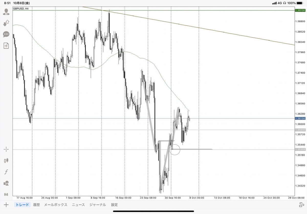 holly_Trader's tweet photo. ユーロドル、前日と同様でショート目線、4hでの戻り待ち

ポンドドル、4hダウで見た場合はロング目線
現在パターン形成して上昇中
ただ日足のダウはショート目線になると思います

1hはダウが崩れてロングは一旦終了したと捉えられます

#fx #トレーダー #為替 #ポンド #ユーロ https://t.co/u4LB5vgT6D