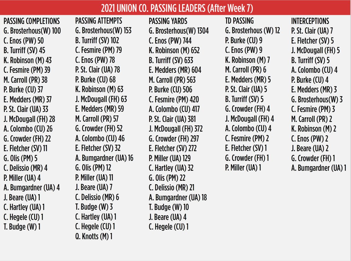 The UCHSF Week 7 Passing Leaders! (Most stats have been updated) <a href="/gbrosterhous12/">Grady Brosterhous</a> 
<a href="/CameronEnos2/">Cam Enos</a> <a href="/KhamoniQB1/">Khamoni 💪🏾</a> <a href="/BradyTurriff/">Brady Turriff</a>
<a href="/MylesCarroll7/">Myles Carroll</a> <a href="/EvanMedders/">Evan Medders</a> <a href="/ParkerBurke19/">Parker Burke</a>
 UnionCountyHighSchoolFootball.com