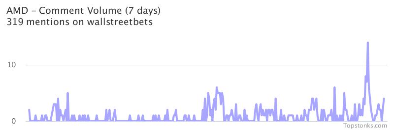 $AMD was the 9th most mentioned on wallstreetbets over the last 24 hours

Via https://t.co/7m16A9M7yx

#amd    #wallstreetbets https://t.co/LavQlhoEFw