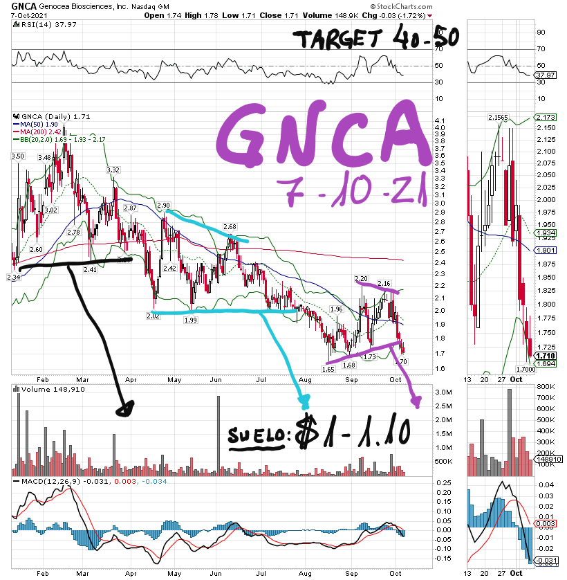 BatPitt's tweet photo. #GNCA $GNCA #BATMANIC  CHART Update 7/10/21
Roadmap to $1 
Then $40/$50 https://t.co/dOc6YprPzC