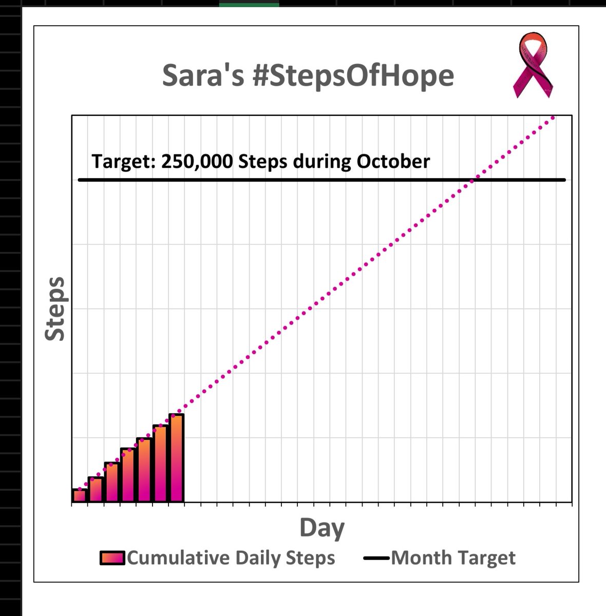 Ahead of target so far on my #StepsOfHope fundraiser for @IBCNetworkUK. 190647 steps to go. Thank you everyone who has donated.