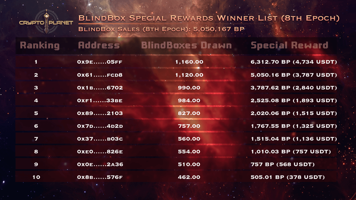CryptoPlanet_Fi's tweet photo. Kudos to the Top 1⃣0⃣ warriors who drew the most CryptoPlanet BlindBoxes in Epoch 8⃣.

Enjoy your Special Rewards 💰. https://t.co/ZSXKTUbhZQ