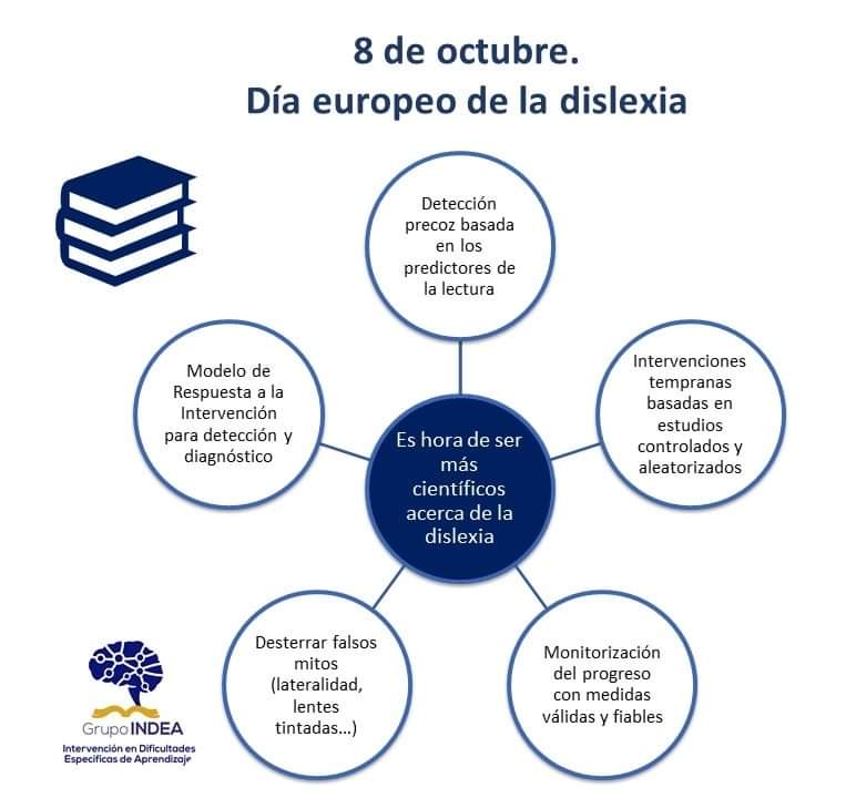 GrupoIndea's tweet photo. 8 de octubre. Día de la dislexia

Es hora de ser más científicos acerca de la dislexia.

Un día para visibilizar la atención a estos niños y niñas y abogar por institucionalizar las medidas y prácticas más eficaces que velen por su calidad de vida a largo plazo.

¡Feliz día! https://t.co/d0sSPPuvjh