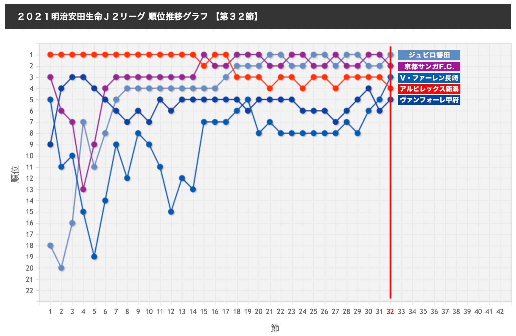 アルビレックス 新潟 順位 Soccer D B 22 アルビレックス新潟 年度別結果 Stg Origin Aegpresents Com