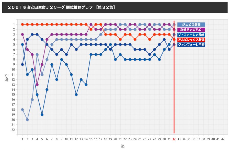 J2リーグ21は残り9節 ジュビロ磐田と京都サンガf C でほぼ決まりか 2位京都と3位長崎の勝ち点差が9 新潟 甲府までは可能性あるか フロサポデータベース