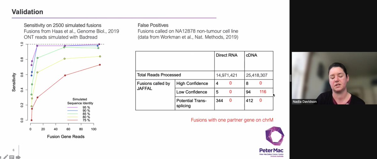 VicCanBioinf's tweet image. ND modified her RNA-Seq short-read fusion caller JAFFA to work on long reads. Simulations across a range of sequence identity, for nanopore and pacbio tech, shows great performance, outperforming other methods. #vcbs2021