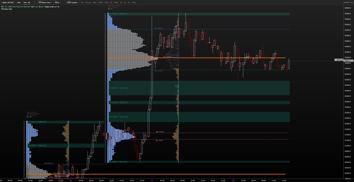TradingACapital's tweet photo. Consolidating the last 3 profiles we have just came of the bottom of the Value area low and tested the TPO POC at $54,187.5. Initial rejection (as expected), we need to reclaim in order to move back up to the top of the range. Value area high is $55,212.5 #BTC #trading #Bitcoin🧐 https://t.co/DIjZBTSYlT