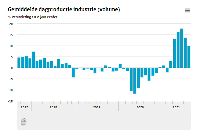 De Nederlandse #industrie produceerde in augustus gemiddeld per dag bijna 10 procent meer dan in augustus 2020. 
cbs.nl/?sc_itemid=c5d…
