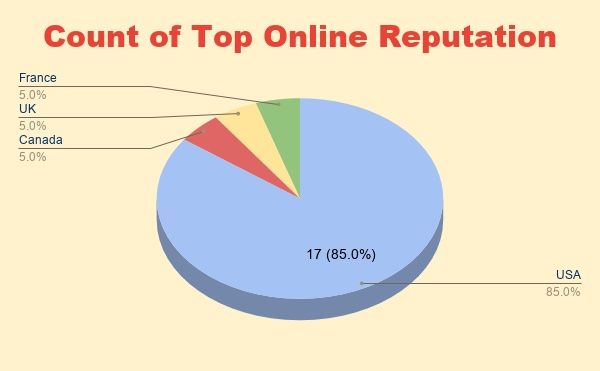defamationdefen's tweet image. What sets @DefamationDefen apart from and above other reputation management companies?  Find out why reviewers have named Defamation Defenders the best  reputation repair firm for the 3rd straight year!

buff.ly/3Bm3x2b

#review
#reputationdefenders
#onlinereputation