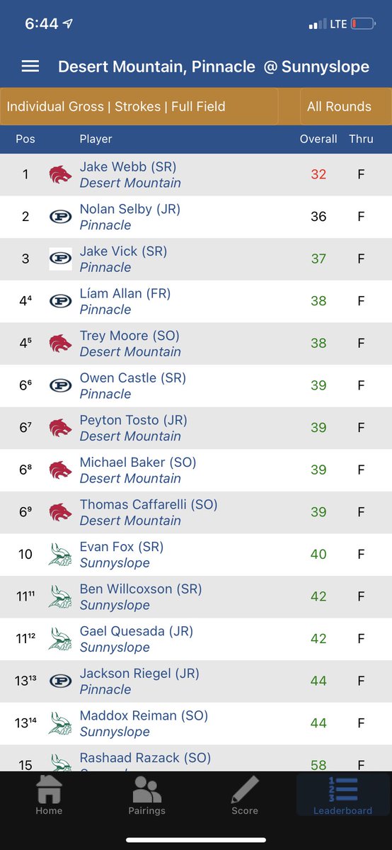 Pioneers with the best round of the season led by Nolan Selby (E), Jake Vick (+1),  Liam Allan (+2), and Owen Castle (+3).