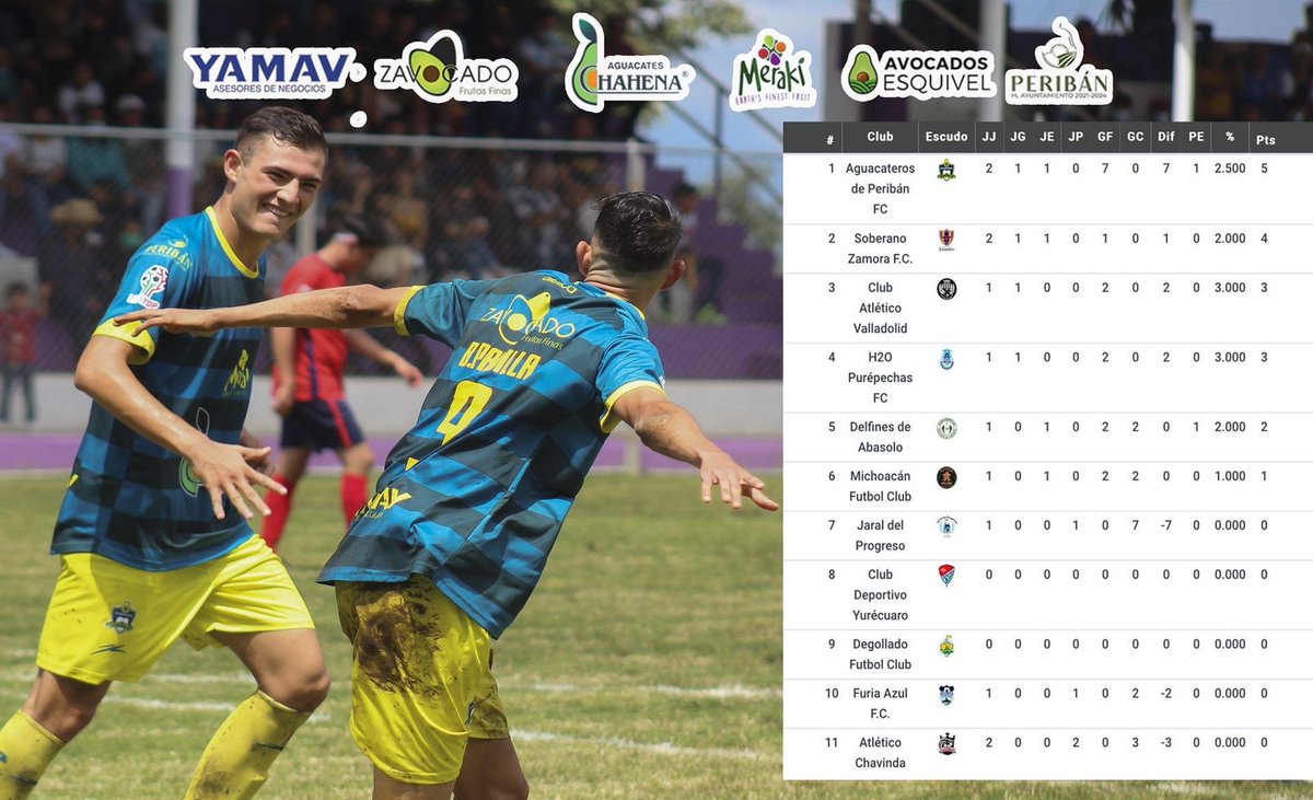 AguacaterosPer's tweet photo. 📊 | Les presentamos la tabla general del grupo 10 de la @LigaTDP en apenas 2 jornadas disputadas. 📌
 
¡A seguir trabajando unidos, buscando mantener muchas fechas esta posición! ¡Vamos equipo! 💪🏻

#DeAquiSomos 🥑 https://t.co/9J2HCxknGQ
