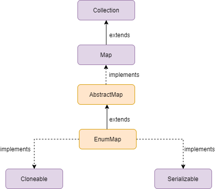TutorialCup's tweet image. EnumMap in Java
EnumMap in Java is a specialized class that implements the Map interface for enum data types. It belongs to the java.util package. It maintains natural sorting order on the basis of the keys in the map.
Features  #Java #JavaMap
tutorialcup.com/java/enummap-i…