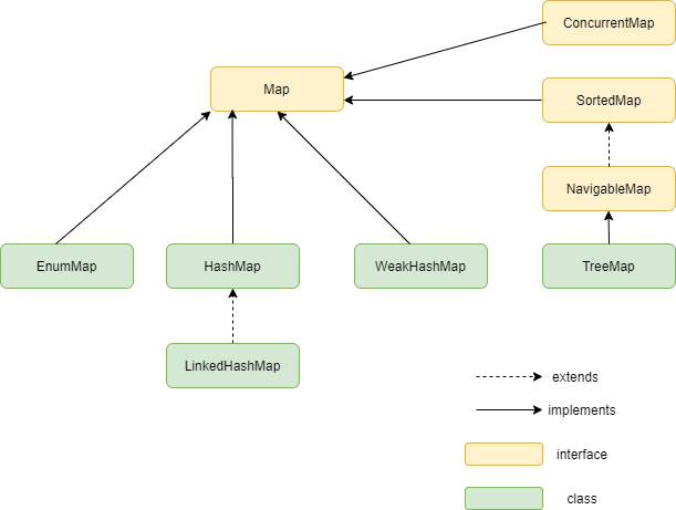 TutorialCup's tweet image. Map interface in Java
In Java, Map is an interface that is part of the Collection framework and stores data in the form of key-value pairs. It is not a subtype of Collection interface and hence has its own special feature.  #Java #JavaMap
tutorialcup.com/java/map-in-ja…