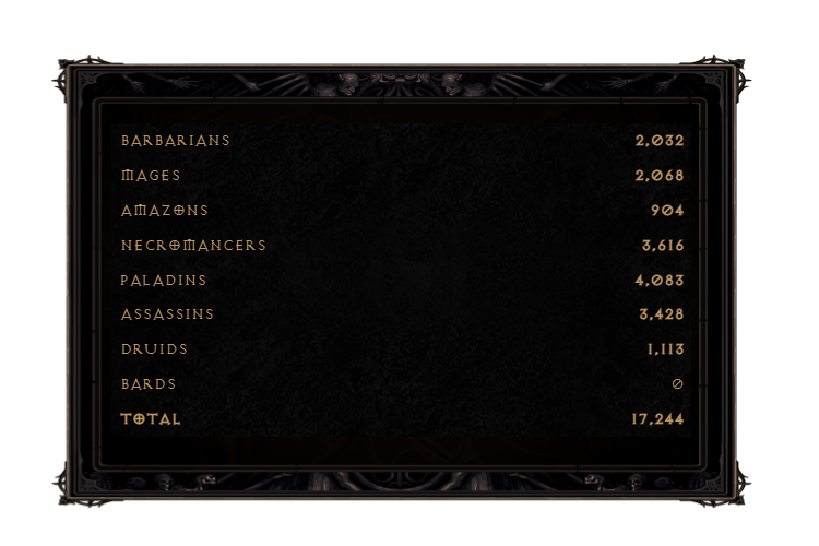 Rune_PH's tweet photo. A total of 17,244 characters have been created by our Rune Raiders! 👑

Paladins 🗡️ are leading the way with 4,083 total characters, while Amazons 🏹 are a little more rare in the Rune metaverse, totaling only 904 of the characters.

#p2e $RUNE #metaverse #cryptogaming #NFTGaming https://t.co/pVAFphyakN