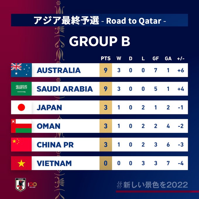 サッカー日本代表 ワールドカップ最終予選の日程と放送予定 いまの順位は ハフポスト News