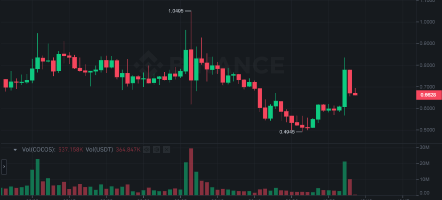 Luiucdk's tweet photo. @NFTDaily @CocosBCX @Team3D_Official @InuKeanu @PastelNetwork @ownthedoge @GameswapDEX @circuitsofvalue @SuperRare @ultra_io @WilderWorld shit coin cocos https://t.co/W19sNr9UwA
