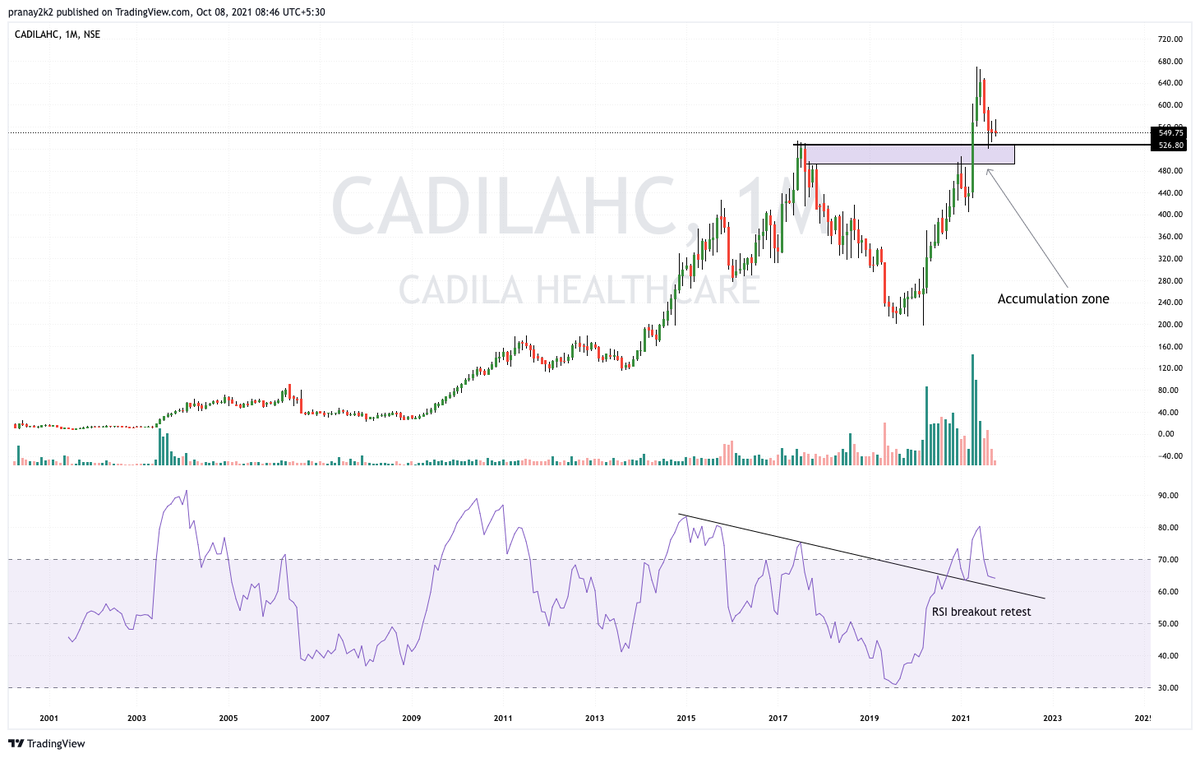 PranayPrasun's tweet photo. #CADILA #cadilahealth Shared monthly chart for reference
~ Good level to accumulate 👇 https://t.co/nLG07wwg2P