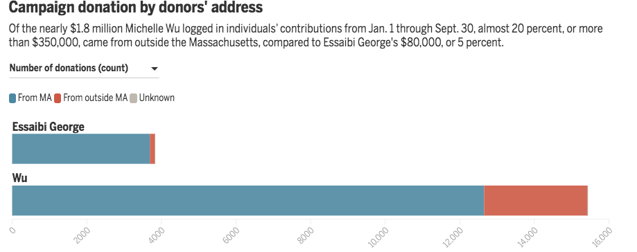 JonathanCohn's tweet photo. The Globe's piece on out-of-state donors actually ends up showing just how much more in-state donors @wutrain has than AEG. 

Small donor support = grassroots support 

#bospoli https://t.co/J6G09yE7zK