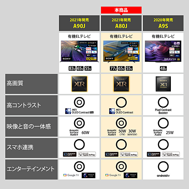 tenin_sato's tweet photo. 「【プライスダウン】PS5の4K 120P出力に対応!4K有機ELテレビ『A80Jシリーズ』65型が22,000円の値下がりへ!」 ソニーショップ★テックスタッフ|https://t.co/JXnWvLGApv
#SONY #4Kテレビ #ソニーストア #A80J #PS5 #PlayStation5 https://t.co/jpXSpjatxK