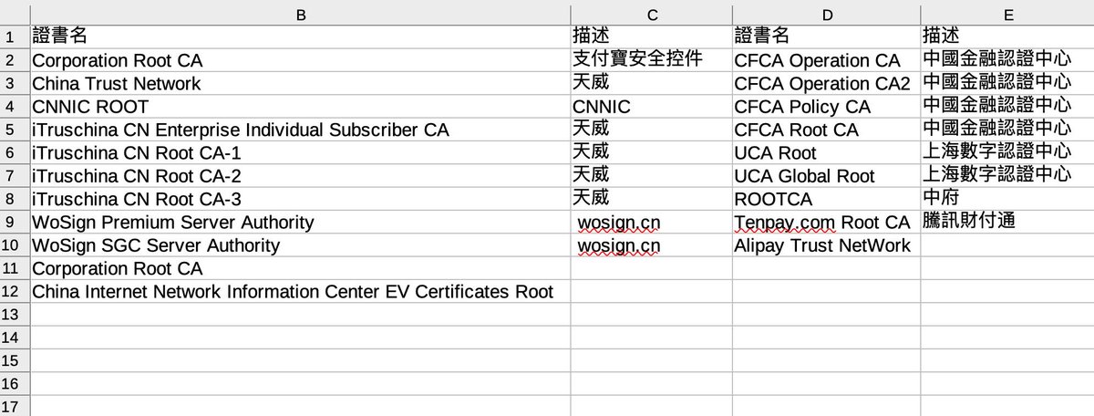Acardia2020's tweet photo. #macOS #隱私
MacOS默認信任了UCA根證書，並且無法禁用或者刪除。

UCA Root和UCA Global Root（上海數字證書認證中心）已經通過WebTrust認證。 https://t.co/TjXguqH5SH