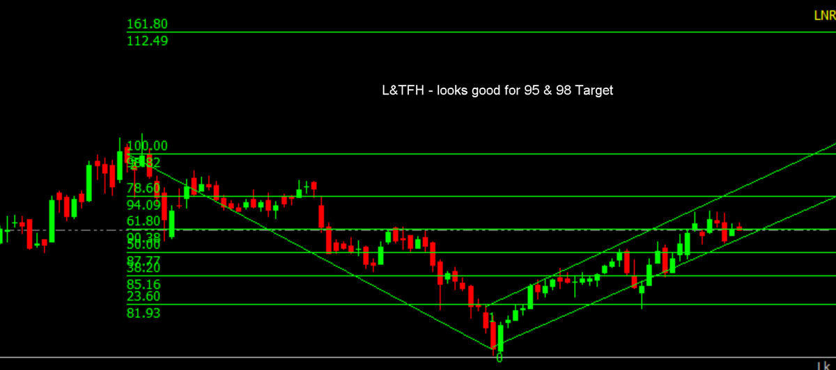 VivekDhumale_'s tweet photo. #LTHF looks good for 95 & 98
#StocksToBuy #StockMarket #banking #RBI #BANKNIFTYFUTURE https://t.co/rq9fpcNhI8