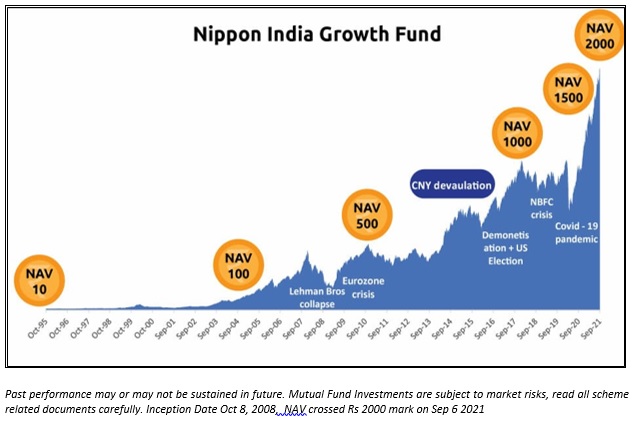 Nippon India Growth Fund Journey Started on Oct 1995 From Rs10 NAV and NAV Crossed Rs2000 mark  on 06-Sep-2021. Inspite of All Roller Coaster Ride of the Sensex Fund Delivering 22% CAGR Great Example of Wealth Creation. <a href="/BSEIndia/">BSE India</a> <a href="/ashishchauhan/">Ashish Chauhan</a> <a href="/NipponIndiaMF/">Nippon India Mutual Fund</a> <a href="/sundeepsikka/">Sundeep Sikka</a>