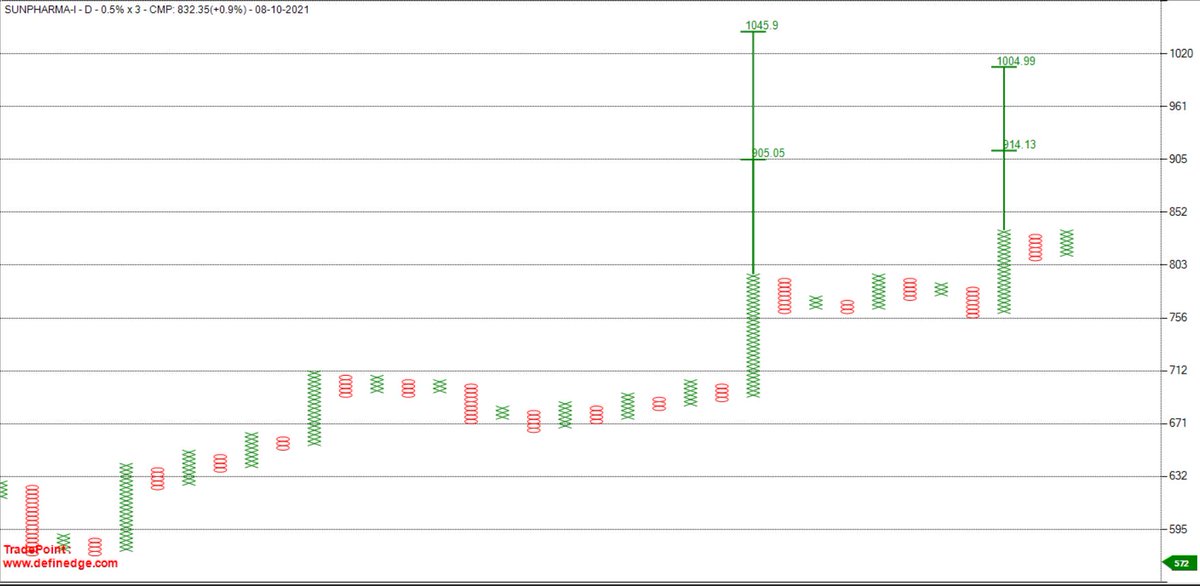 Iam_ChinmayJ's tweet image. NSE : SUNPHARMA 
CMP - 830
ABC breakout + DTB follow through.
Going LONG with stop 802. 
For 905 - 914 - 1005 - 1045. 

#ahmedabadnest #tradersnest #PnF #StocksToBuy 
@srvithal388  @ManishShah6  @Definedge