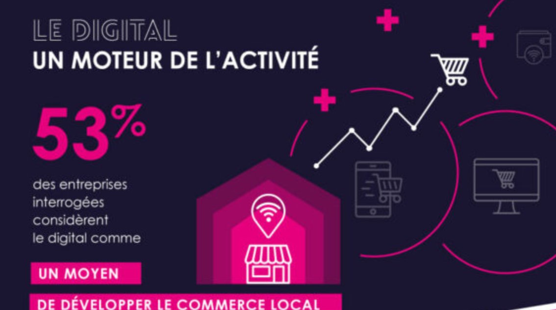 [infographie ]Avec la crise 😷 les entreprises ont ( enfin) pris conscience de l'importance  du #digital 💻
👉41% entreprises  🇫🇷 reconnaissent désormais que le digital contribue au chiffre affaire

ow.ly/8p0X50Gnkdg v <a href="/ComarketingNews/">COMK</a> 

#CommerceUnifié #LabLuxuryandRetail