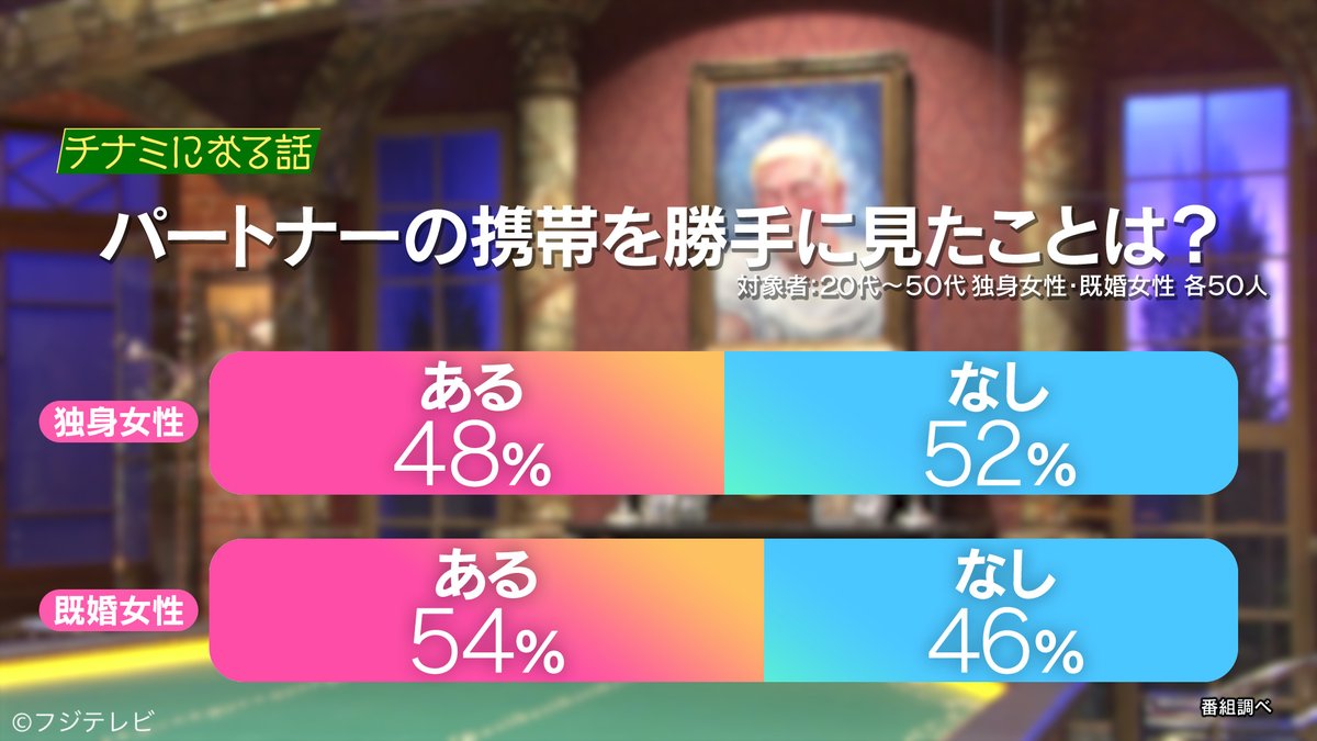 公式 人志松本の酒のツマミになる話 チナミになる話 パート パートナーの携帯を勝手に見たことがあるか聞いたところ 独身女性も既婚女性も5割の人があると回答 意外と多いんですね 見ても良いことないですって 人志松本の酒のツマミになる話 公式 人志松本の酒のツマミになる話 チナミになる話 パート パートナーの携帯を勝手に見たことがあるか聞いたところ 独身女性も既婚女性も5割の人があると回答 意外と多いんですね 見ても良いことないですって 人志松本の酒のツマミになる話