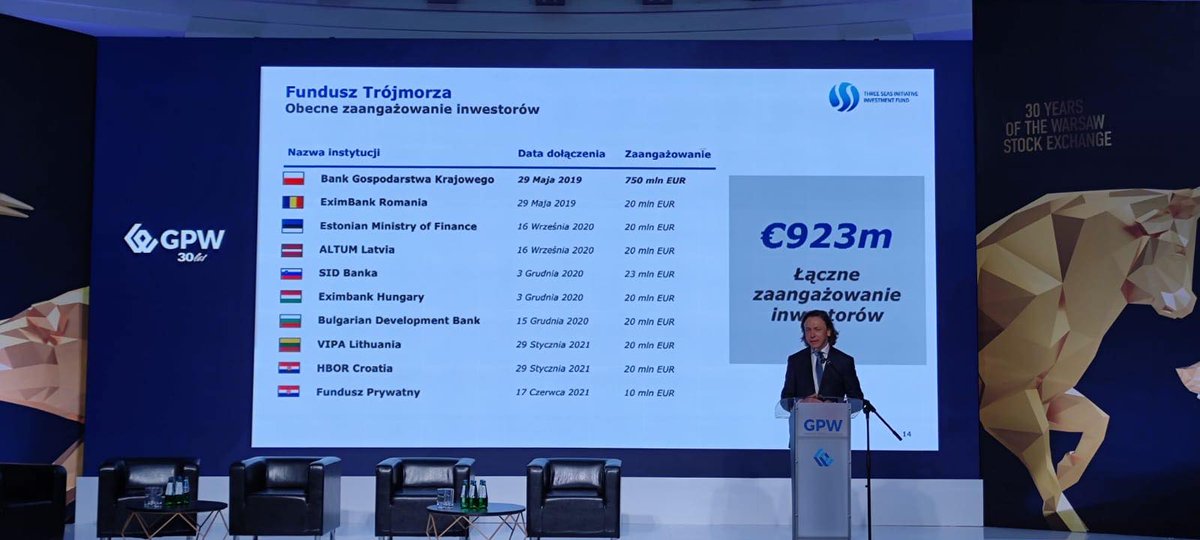 GPW_WSExchange's tweet photo. Paweł Nierada, Pierwszy Wiceprezes Zarządu Banku Gospodarstwa Krajowego @BGK_pl: Fundusz Trójmorza ma obecnie 10 udziałowców - 9 banków z krajów regionu oraz niedawno przystąpił pierwszy inwestor prywatny. 

#30latGPW #threeseasstockexchanges https://t.co/gBUNUpWMbK