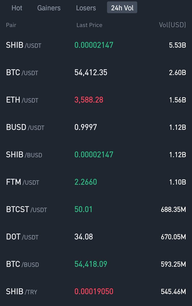 #Binance Global'de #shiba/Try paritesi Hacim olarak ilk 10'a girmeyi başardı.