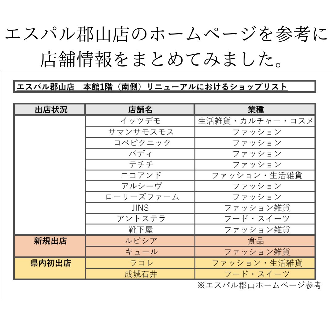 福島 Koriyama Pr局 エスパル郡山11月19日リニューアルオープン 郡山駅駅ビルの エスパル郡山 8月中旬から改装工事が行われていました リニューアル後には 県内初出店となる 成城石井 や ラ コレ も出店 概要 開店日 11月19日