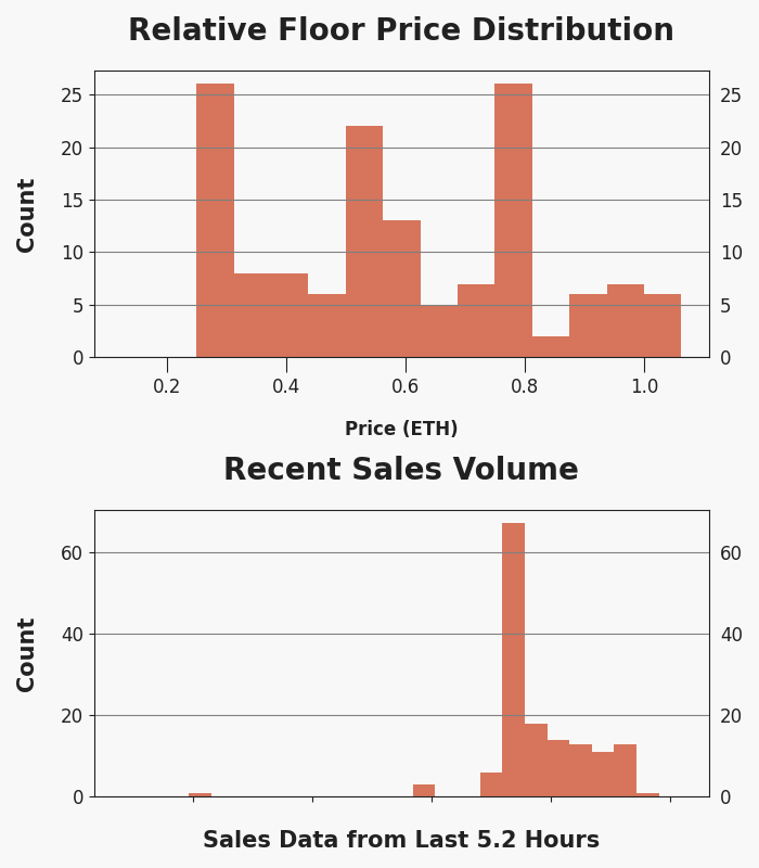 h2leads's tweet photo. Generative Masks - Trading Price Analysis
Recent Avg Trading Price: 0.21 ETH
Recent Volume: 147
Total Supply: 10000
Buy Floor Now: https://t.co/rMbNVEbaq2
View Activity: https://t.co/LXYV66ohOt
#GenerativeMasks #GenMasks #NFT #OpenSea https://t.co/TDrb4isH0t