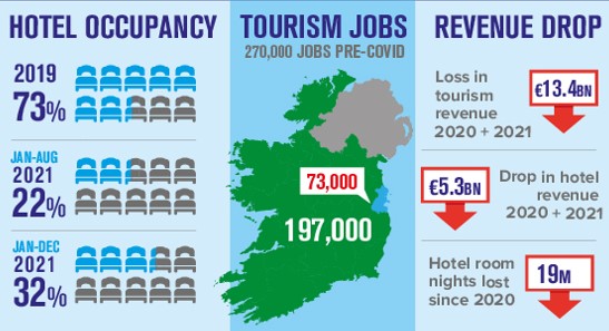 Tourism businesses &amp; communities have been hardest hit. With pro-tourism supports they can recover  @BernardDurkanTD <a href="/lawlessj/">James Lawless</a> <a href="/martinheydonfg/">Martin Heydon</a> <a href="/BerryCathal/">Cathal Berry</a> <a href="/IHFcomms/">Irish Hotels Federation</a> <a href="/ElainaFitzKane/">Elaina Fitzgerald Kane</a>