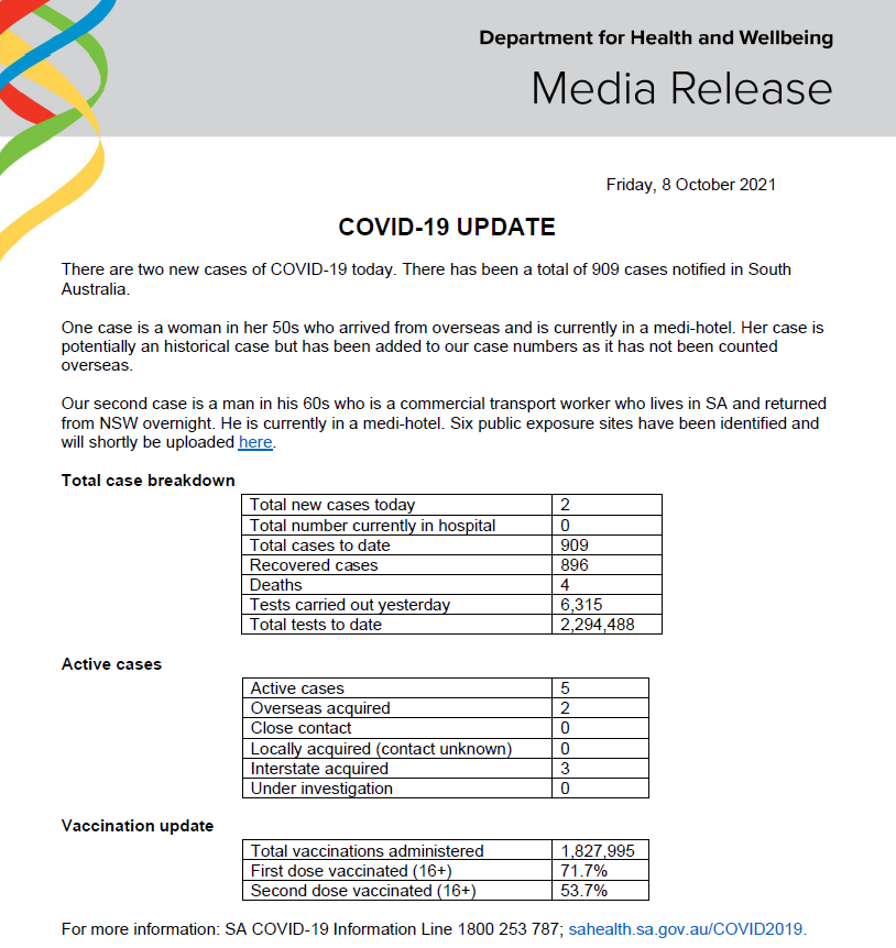 SAHealth's tweet photo. South Australian COVID-19 update 8/10/21. For more information, go to https://t.co/mYnZsGpayo or contact the South Australia COVID-19 Information Line on 1800 253 787. https://t.co/ZEZc8yTOoN