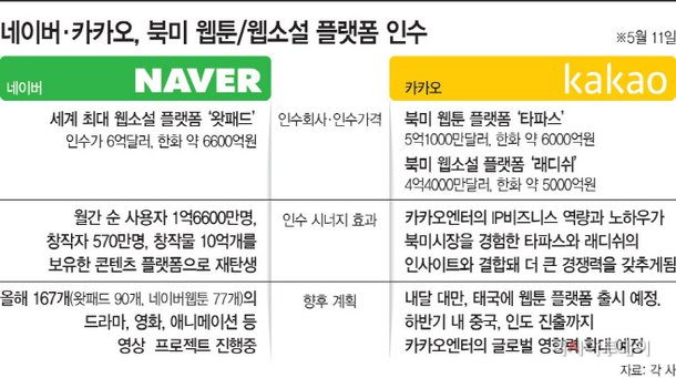 creator_union's tweet photo. 플랫폼이 활성화 되면 수수료를 내리겠다고요?

지금 카카오페이지가 68% 정도의 시장점유율을 먹고 있는걸로 아는데 말입니다. 아, 활성화가 아직 덜 되셔서 해외 사이트를 5천억씩 주고 인수하시나 봅니다? 

말로만 시정이죠, 역시 기업들은 감시를 해야합니다.

https://t.co/2Toq0NITYd https://t.co/NITkcxVWr0